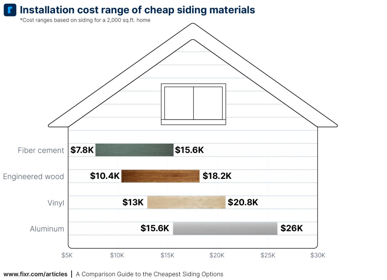 A Comparison Guide to the Cheapest Siding Options | Fixr.com A Comparison Guide to the Cheapest Siding Options | Fixr.com