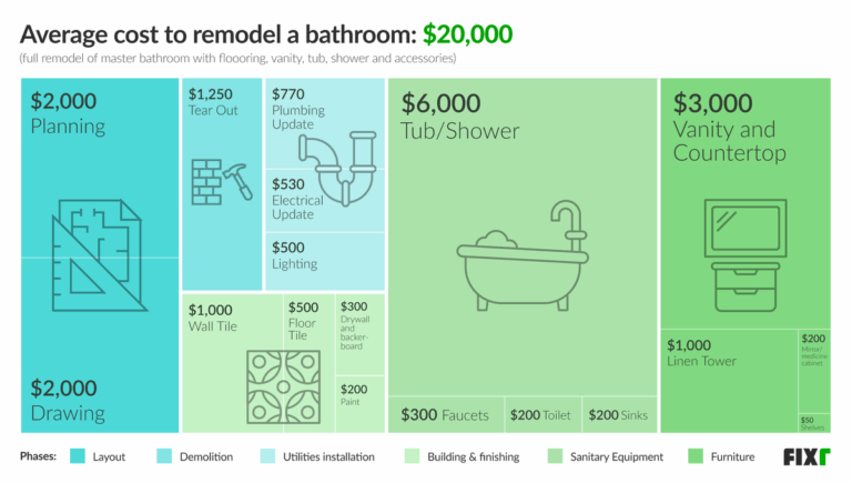 How Much Does Remodeling Cost? – FGOYZB