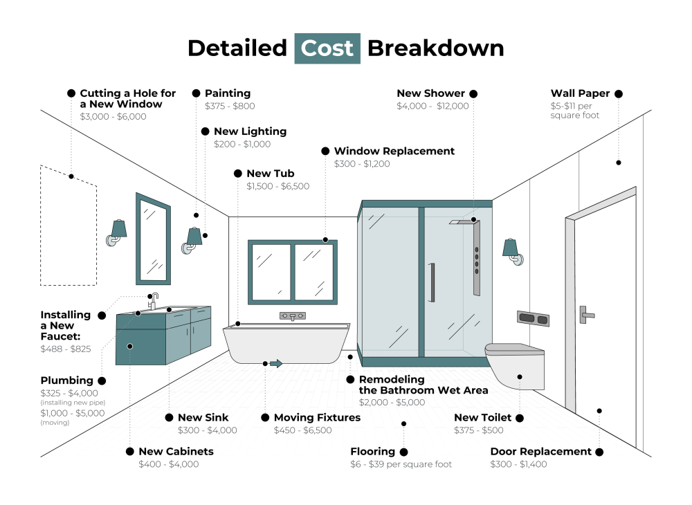 2024 Bathroom Remodel Costs Guide | World CopperSmith 2024 Bathroom Remodel Costs Guide | World CopperSmith